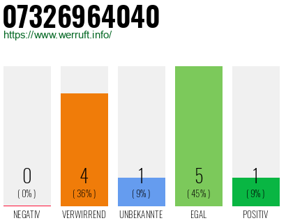 Rufnummer 07326964040 Telefonnummer 07326964040