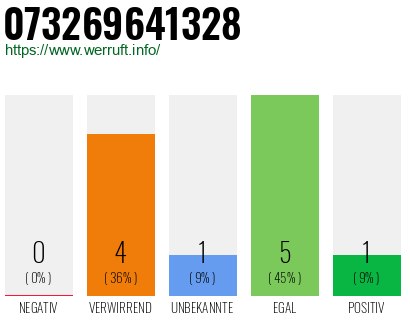 Rufnummer 073269641328 Telefonnummer 073269641328
