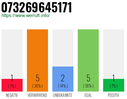 Rufnummer 073269645171 Telefonnummer 073269645171
