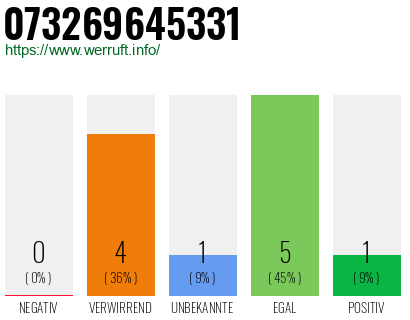 Rufnummer 073269645331 Telefonnummer 073269645331