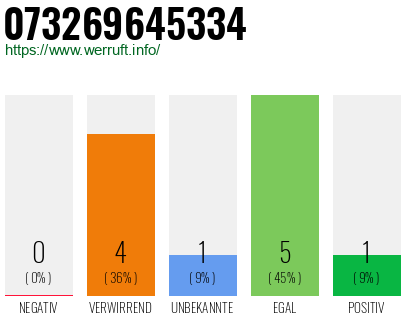 Rufnummer 073269645334 Telefonnummer 073269645334