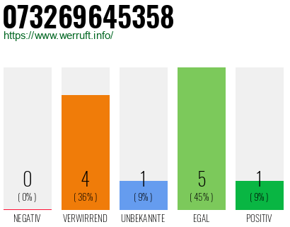 Rufnummer 073269645358 Telefonnummer 073269645358