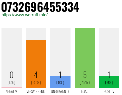 Rufnummer 0732696455334 Telefonnummer 0732696455334