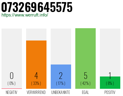 Rufnummer 073269645575 Telefonnummer 073269645575