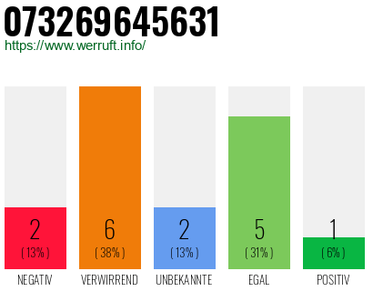 Rufnummer 073269645631 Telefonnummer 073269645631