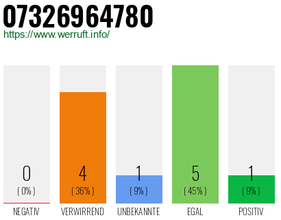 Rufnummer 07326964780 Telefonnummer 07326964780