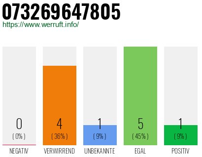 Rufnummer 073269647805 Telefonnummer 073269647805