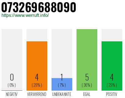 Rufnummer 073269688090 Telefonnummer 073269688090