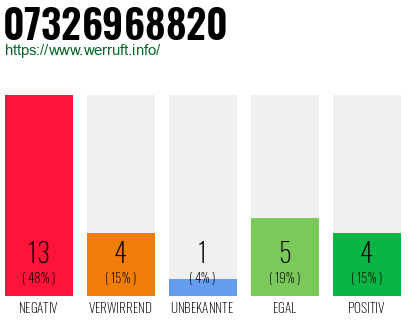 Rufnummer 07326968820 Telefonnummer 07326968820