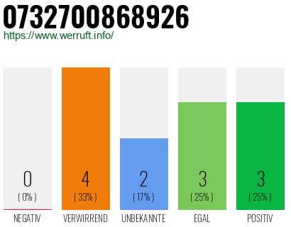 Rufnummer 0732700868926 Telefonnummer 0732700868926