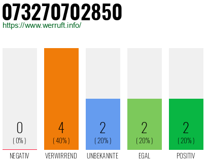 Rufnummer 073270702850 Telefonnummer 073270702850