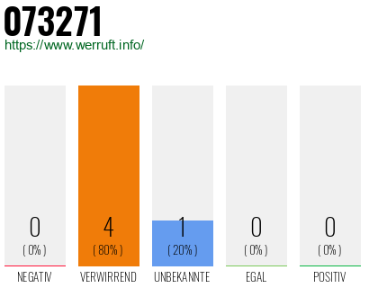 Rufnummer 073271 Telefonnummer 073271