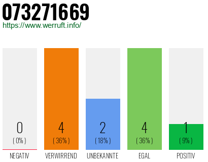 Rufnummer 073271669 Telefonnummer 073271669