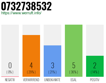 Rufnummer 0732738532 Telefonnummer 0732738532