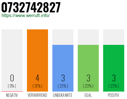 Rufnummer 0732742827 Telefonnummer 0732742827