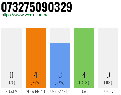 Rufnummer 073275090329 Telefonnummer 073275090329