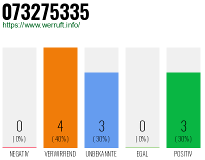 Rufnummer 073275335 Telefonnummer 073275335