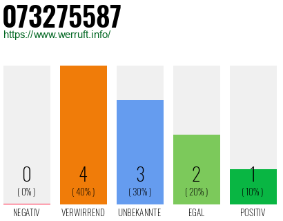 Rufnummer 073275587 Telefonnummer 073275587