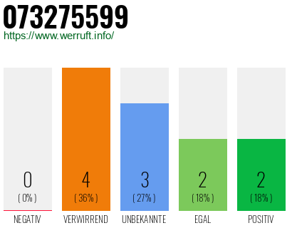 Rufnummer 073275599 Telefonnummer 073275599