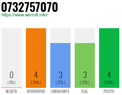 Rufnummer 0732757070 Telefonnummer 0732757070