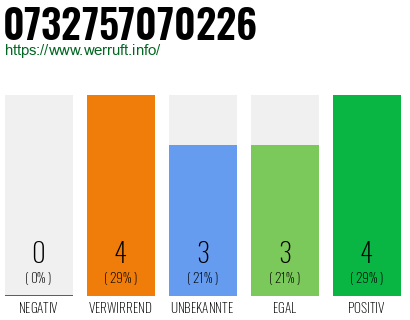 Rufnummer 0732757070226 Telefonnummer 0732757070226