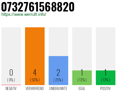 Rufnummer 0732761568820 Telefonnummer 0732761568820