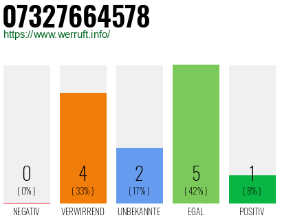 Rufnummer 07327664578 Telefonnummer 07327664578
