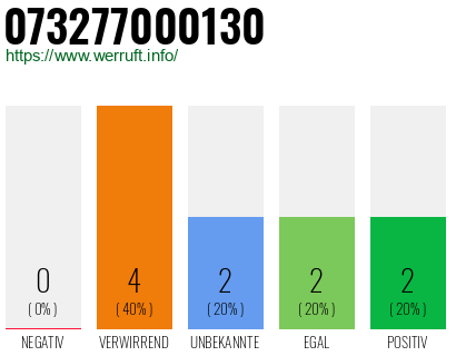 Rufnummer 073277000130 Telefonnummer 073277000130