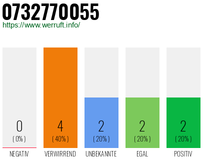 Rufnummer 0732770055 Telefonnummer 0732770055