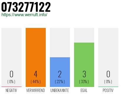 Rufnummer 073277122 Telefonnummer 073277122