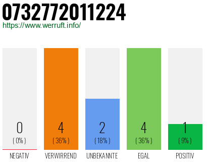 Rufnummer 0732772011224 Telefonnummer 0732772011224