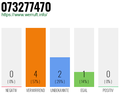 Rufnummer 073277470 Telefonnummer 073277470