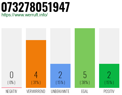 Rufnummer 073278051947 Telefonnummer 073278051947