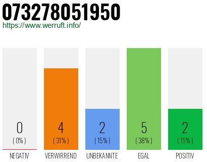 Rufnummer 073278051950 Telefonnummer 073278051950