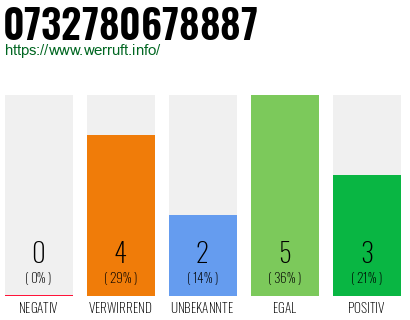 Rufnummer 0732780678887 Telefonnummer 0732780678887