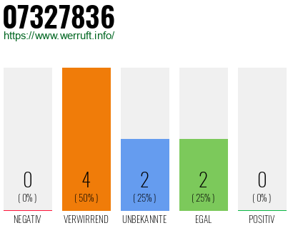 Rufnummer 07327836 Telefonnummer 07327836
