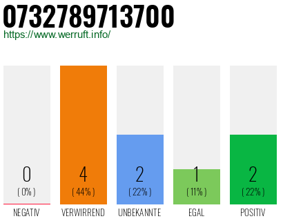 Rufnummer 0732789713700 Telefonnummer 0732789713700