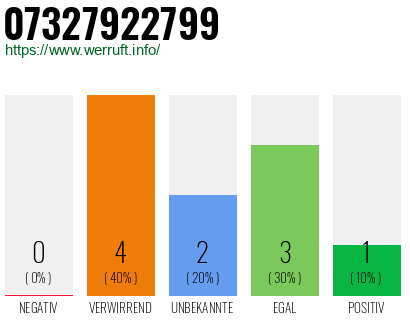 Rufnummer 07327922799 Telefonnummer 07327922799