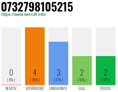 Rufnummer 0732798105215 Telefonnummer 0732798105215