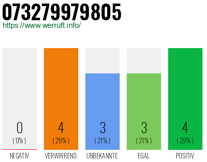 Rufnummer 073279979805 Telefonnummer 073279979805