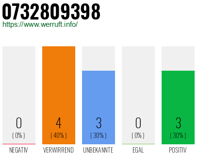 Rufnummer 0732809398 Telefonnummer 0732809398