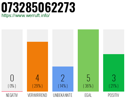 Rufnummer 073285062273 Telefonnummer 073285062273