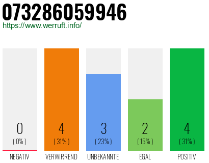 Rufnummer 073286059946 Telefonnummer 073286059946