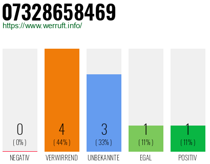 Rufnummer 07328658469 Telefonnummer 07328658469