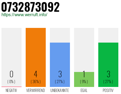 Rufnummer 0732873092 Telefonnummer 0732873092