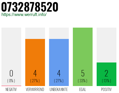 Rufnummer 0732878520 Telefonnummer 0732878520