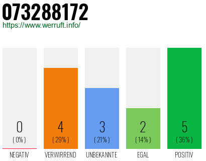 Rufnummer 073288172 Telefonnummer 073288172