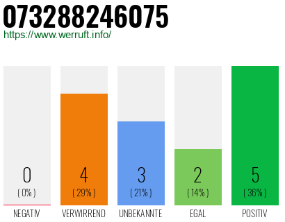 Rufnummer 073288246075 Telefonnummer 073288246075