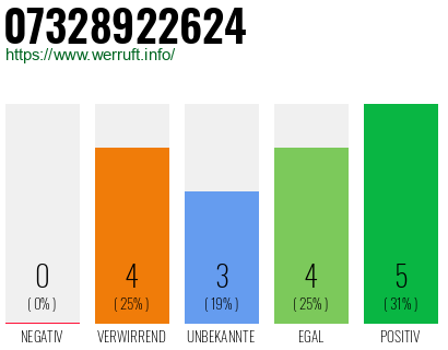 Rufnummer 07328922624 Telefonnummer 07328922624