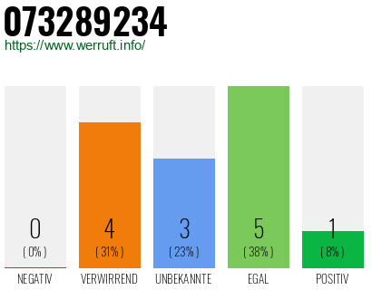 Rufnummer 073289234 Telefonnummer 073289234